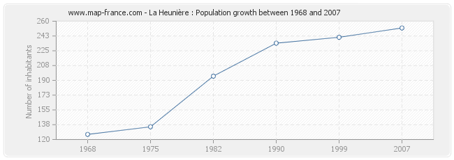 Population La Heunière